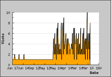 Visits Per Day