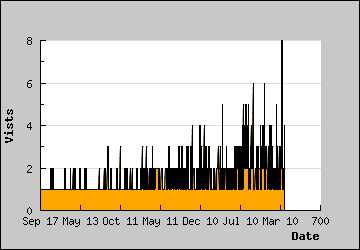 Visits Per Day