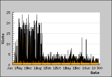 Visits Per Day