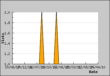 Visits Per Day