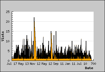 Visits Per Day