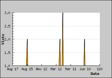 Visits Per Day