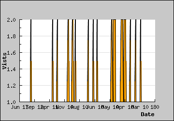 Visits Per Day