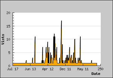 Visits Per Day