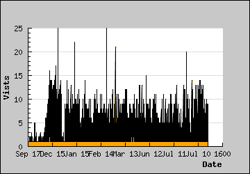 Visits Per Day