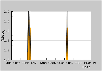 Visits Per Day