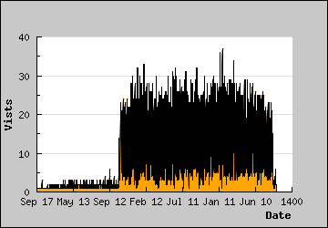 Visits Per Day