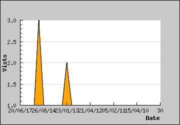 Visits Per Day