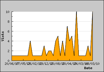 Visits Per Day