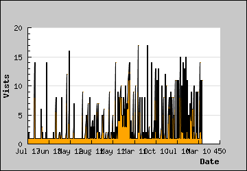 Visits Per Day