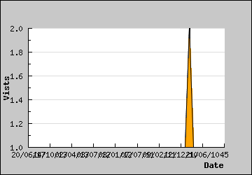 Visits Per Day