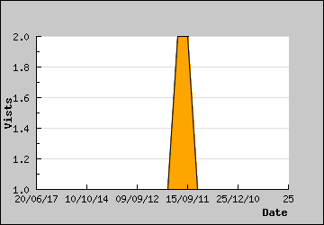 Visits Per Day