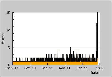 Visits Per Day