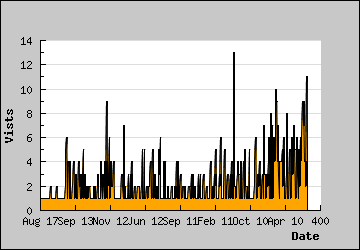 Visits Per Day