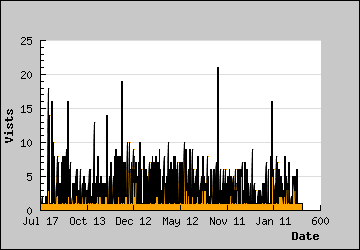 Visits Per Day