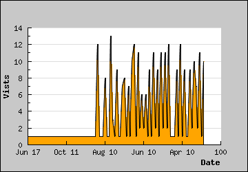 Visits Per Day