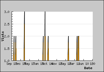 Visits Per Day