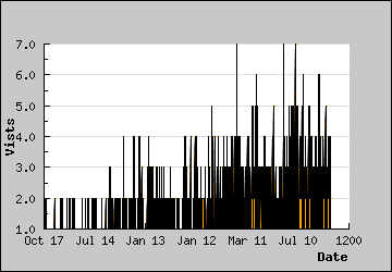 Visits Per Day