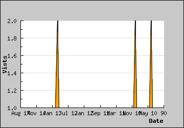 Visits Per Day