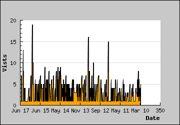 Visits Per Day