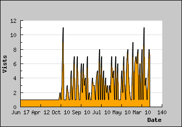 Visits Per Day