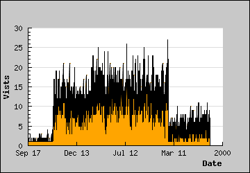 Visits Per Day