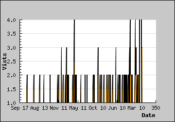 Visits Per Day