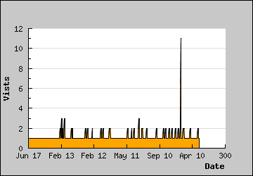 Visits Per Day