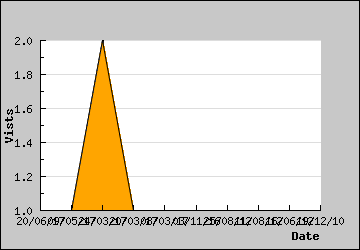 Visits Per Day