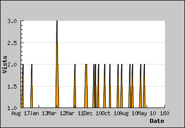 Visits Per Day