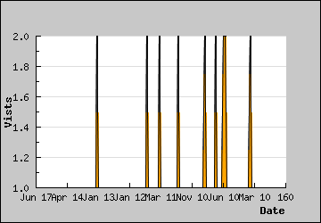 Visits Per Day