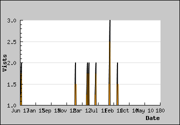 Visits Per Day