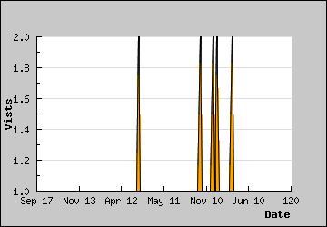 Visits Per Day