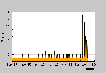 Visits Per Day