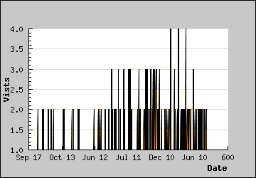 Visits Per Day