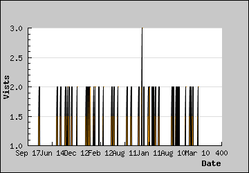 Visits Per Day