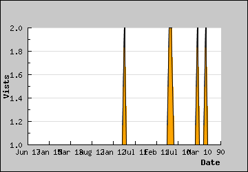 Visits Per Day