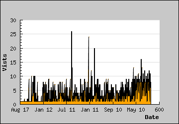 Visits Per Day