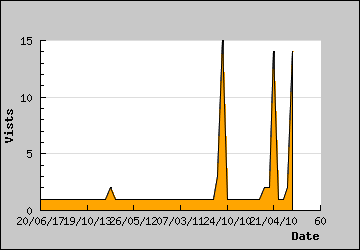 Visits Per Day