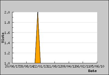 Visits Per Day