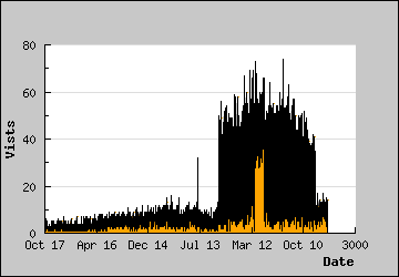 Visits Per Day