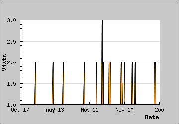 Visits Per Day