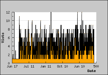 Visits Per Day