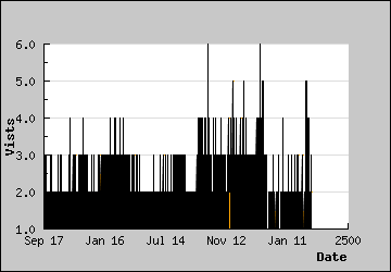 Visits Per Day