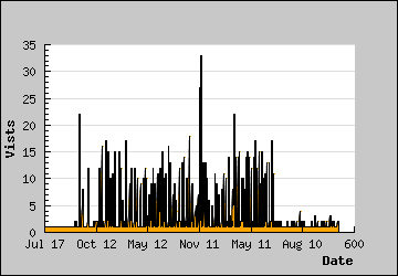 Visits Per Day