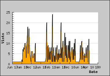 Visits Per Day