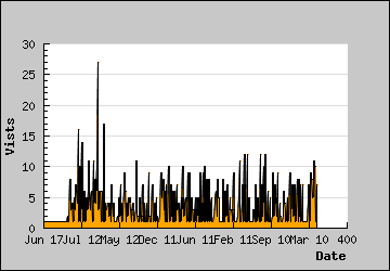 Visits Per Day