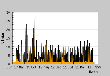 Visits Per Day