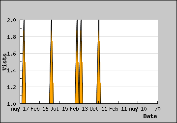 Visits Per Day