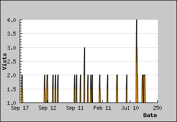 Visits Per Day